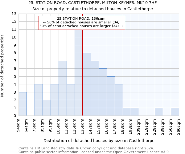 25, STATION ROAD, CASTLETHORPE, MILTON KEYNES, MK19 7HF: Size of property relative to detached houses in Castlethorpe