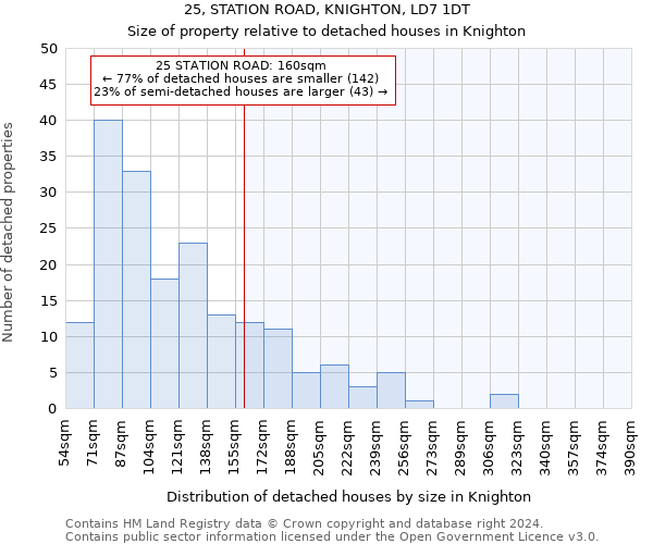 25, STATION ROAD, KNIGHTON, LD7 1DT: Size of property relative to detached houses in Knighton