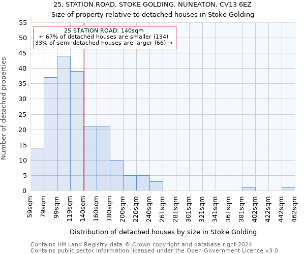 25, STATION ROAD, STOKE GOLDING, NUNEATON, CV13 6EZ: Size of property relative to detached houses in Stoke Golding