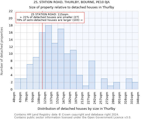 25, STATION ROAD, THURLBY, BOURNE, PE10 0JA: Size of property relative to detached houses in Thurlby