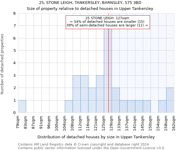 25, STONE LEIGH, TANKERSLEY, BARNSLEY, S75 3BD: Size of property relative to detached houses in Upper Tankersley