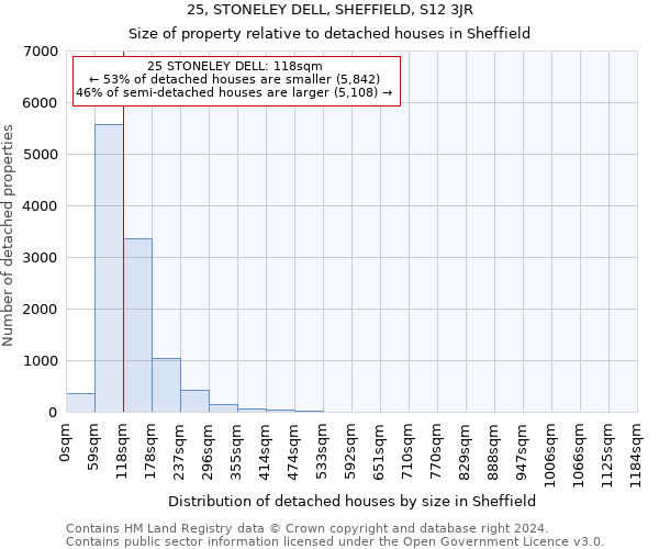 25, STONELEY DELL, SHEFFIELD, S12 3JR: Size of property relative to detached houses in Sheffield