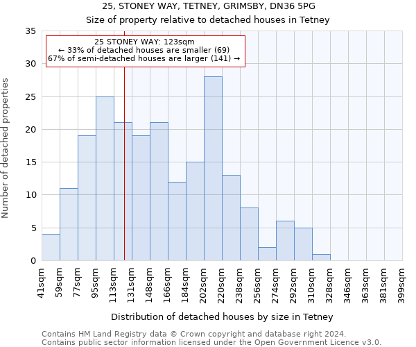 25, STONEY WAY, TETNEY, GRIMSBY, DN36 5PG: Size of property relative to detached houses in Tetney