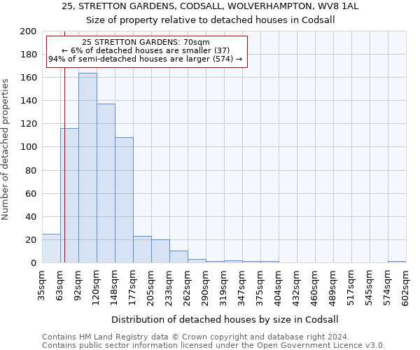 25, STRETTON GARDENS, CODSALL, WOLVERHAMPTON, WV8 1AL: Size of property relative to detached houses in Codsall