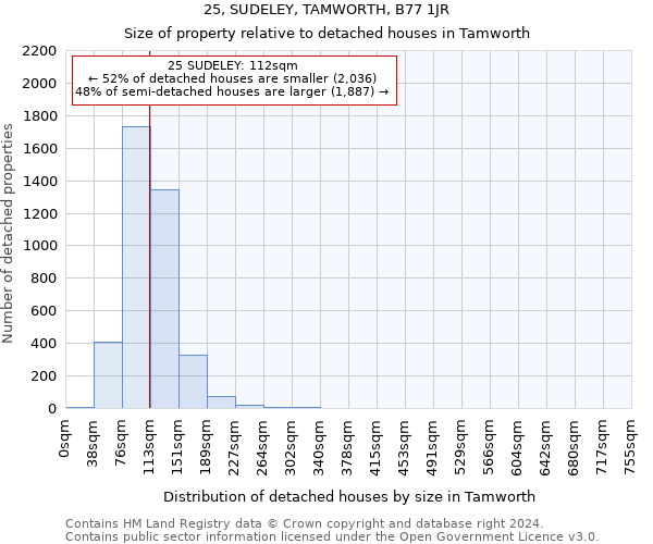25, SUDELEY, TAMWORTH, B77 1JR: Size of property relative to detached houses in Tamworth