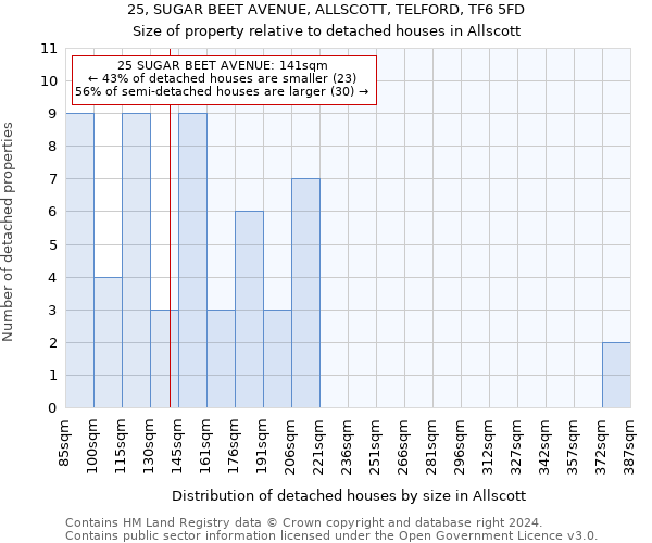 25, SUGAR BEET AVENUE, ALLSCOTT, TELFORD, TF6 5FD: Size of property relative to detached houses in Allscott