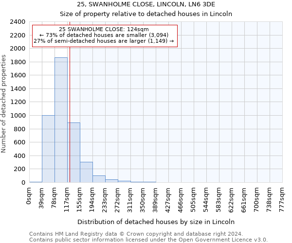 25, SWANHOLME CLOSE, LINCOLN, LN6 3DE: Size of property relative to detached houses in Lincoln