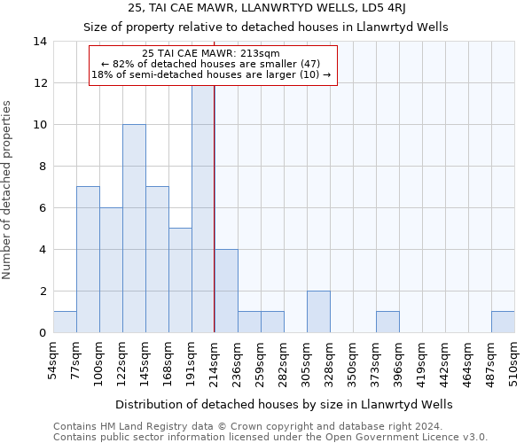 25, TAI CAE MAWR, LLANWRTYD WELLS, LD5 4RJ: Size of property relative to detached houses in Llanwrtyd Wells