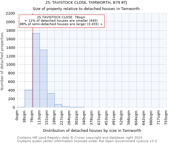 25, TAVISTOCK CLOSE, TAMWORTH, B79 8TJ: Size of property relative to detached houses in Tamworth
