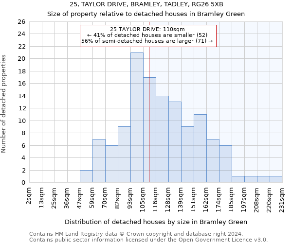 25, TAYLOR DRIVE, BRAMLEY, TADLEY, RG26 5XB: Size of property relative to detached houses in Bramley Green