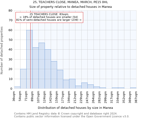 25, TEACHERS CLOSE, MANEA, MARCH, PE15 0HL: Size of property relative to detached houses in Manea