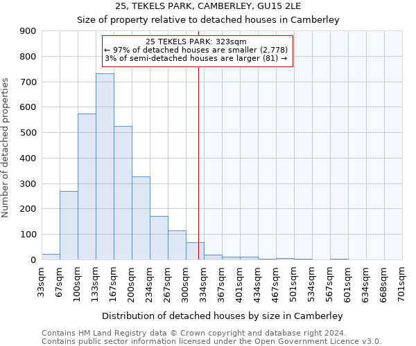 25, TEKELS PARK, CAMBERLEY, GU15 2LE: Size of property relative to detached houses in Camberley