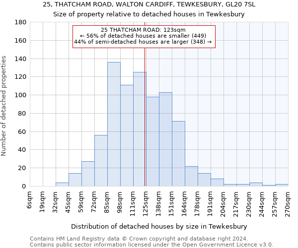 25, THATCHAM ROAD, WALTON CARDIFF, TEWKESBURY, GL20 7SL: Size of property relative to detached houses in Tewkesbury