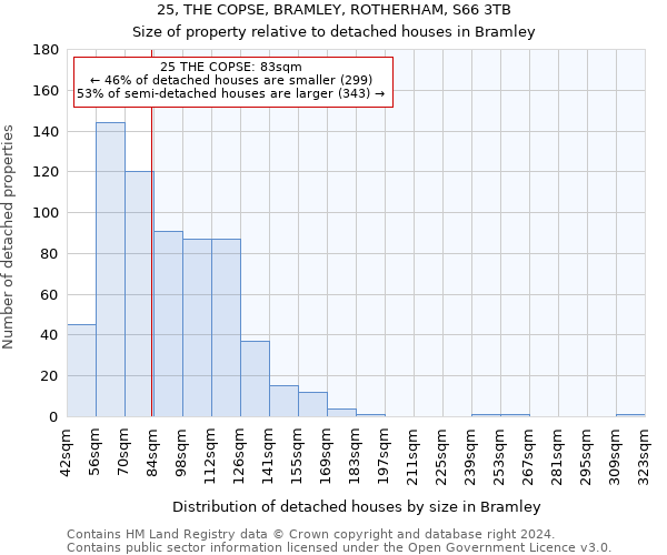 25, THE COPSE, BRAMLEY, ROTHERHAM, S66 3TB: Size of property relative to detached houses in Bramley
