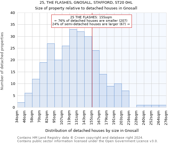 25, THE FLASHES, GNOSALL, STAFFORD, ST20 0HL: Size of property relative to detached houses in Gnosall
