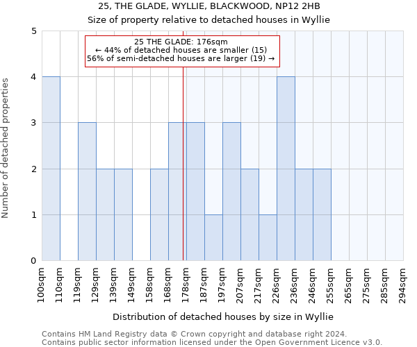 25, THE GLADE, WYLLIE, BLACKWOOD, NP12 2HB: Size of property relative to detached houses in Wyllie