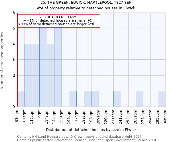 25, THE GREEN, ELWICK, HARTLEPOOL, TS27 3EF: Size of property relative to detached houses in Elwick
