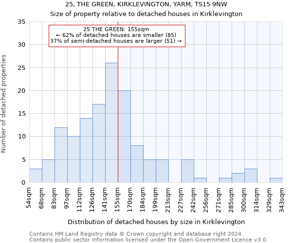 25, THE GREEN, KIRKLEVINGTON, YARM, TS15 9NW: Size of property relative to detached houses in Kirklevington