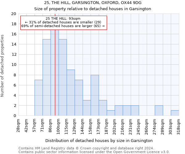 25, THE HILL, GARSINGTON, OXFORD, OX44 9DG: Size of property relative to detached houses in Garsington