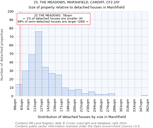 25, THE MEADOWS, MARSHFIELD, CARDIFF, CF3 2AY: Size of property relative to detached houses in Marshfield