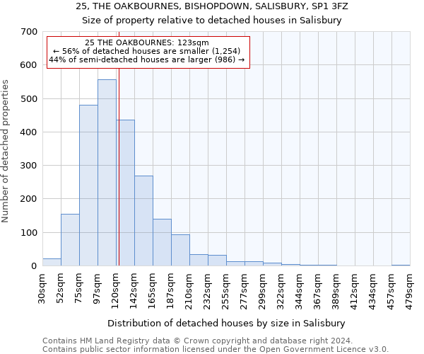 25, THE OAKBOURNES, BISHOPDOWN, SALISBURY, SP1 3FZ: Size of property relative to detached houses in Salisbury