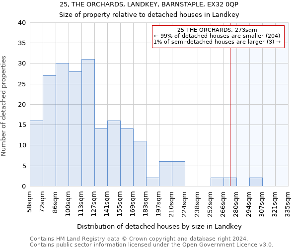 25, THE ORCHARDS, LANDKEY, BARNSTAPLE, EX32 0QP: Size of property relative to detached houses in Landkey