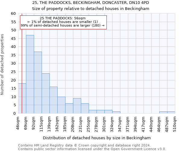 25, THE PADDOCKS, BECKINGHAM, DONCASTER, DN10 4PD: Size of property relative to detached houses in Beckingham