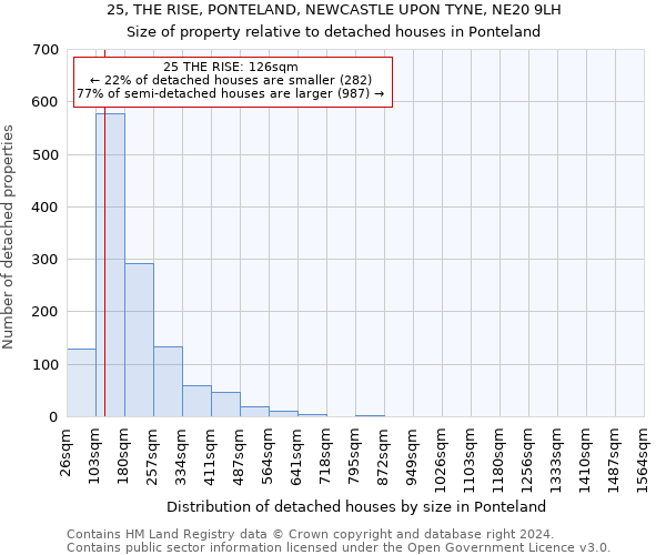 25, THE RISE, PONTELAND, NEWCASTLE UPON TYNE, NE20 9LH: Size of property relative to detached houses in Ponteland