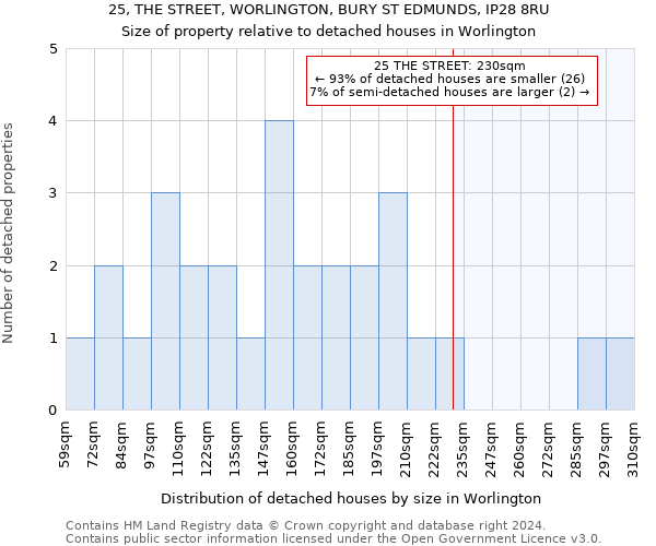 25, THE STREET, WORLINGTON, BURY ST EDMUNDS, IP28 8RU: Size of property relative to detached houses in Worlington