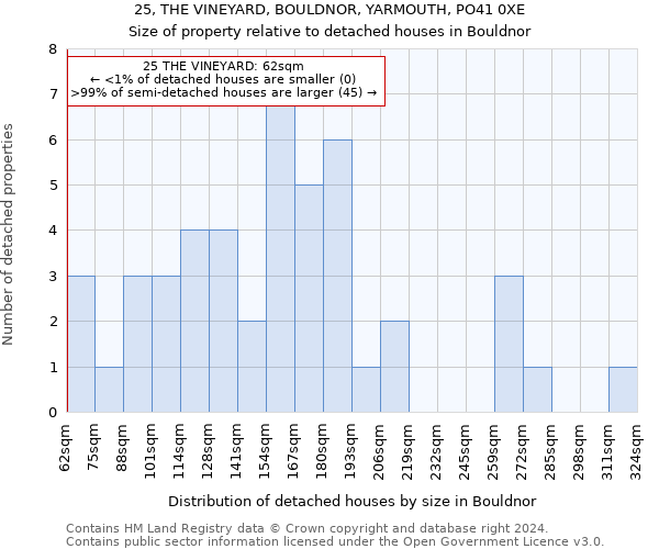 25, THE VINEYARD, BOULDNOR, YARMOUTH, PO41 0XE: Size of property relative to detached houses in Bouldnor