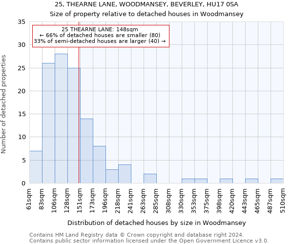 25, THEARNE LANE, WOODMANSEY, BEVERLEY, HU17 0SA: Size of property relative to detached houses in Woodmansey