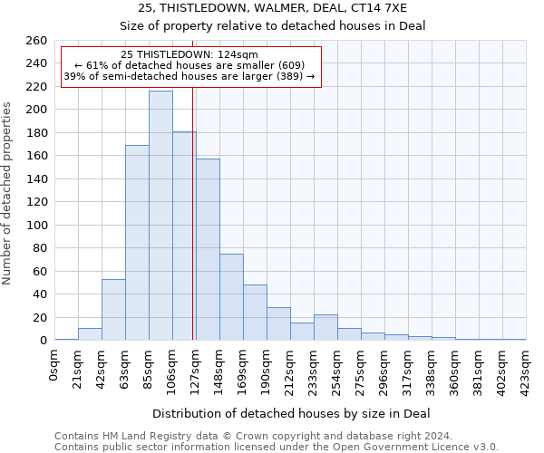 25, THISTLEDOWN, WALMER, DEAL, CT14 7XE: Size of property relative to detached houses in Deal