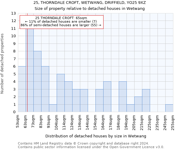 25, THORNDALE CROFT, WETWANG, DRIFFIELD, YO25 9XZ: Size of property relative to detached houses in Wetwang