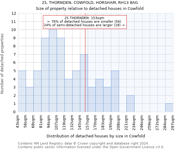 25, THORNDEN, COWFOLD, HORSHAM, RH13 8AG: Size of property relative to detached houses in Cowfold