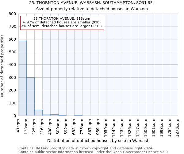 25, THORNTON AVENUE, WARSASH, SOUTHAMPTON, SO31 9FL: Size of property relative to detached houses in Warsash