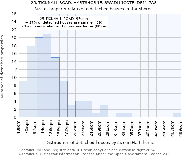 25, TICKNALL ROAD, HARTSHORNE, SWADLINCOTE, DE11 7AS: Size of property relative to detached houses in Hartshorne