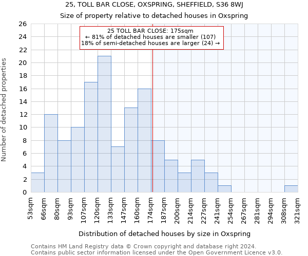 25, TOLL BAR CLOSE, OXSPRING, SHEFFIELD, S36 8WJ: Size of property relative to detached houses in Oxspring