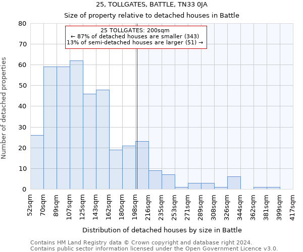 25, TOLLGATES, BATTLE, TN33 0JA: Size of property relative to detached houses in Battle