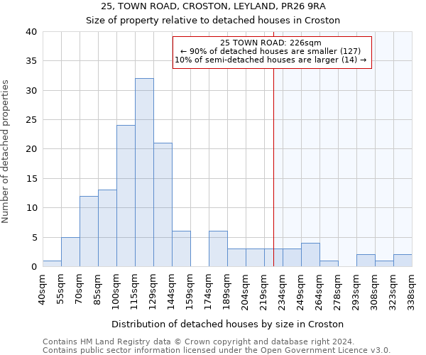 25, TOWN ROAD, CROSTON, LEYLAND, PR26 9RA: Size of property relative to detached houses in Croston