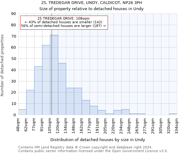 25, TREDEGAR DRIVE, UNDY, CALDICOT, NP26 3PH: Size of property relative to detached houses in Undy