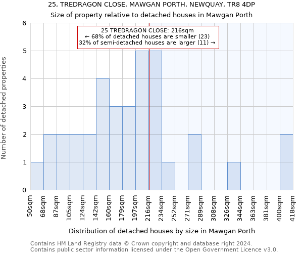 25, TREDRAGON CLOSE, MAWGAN PORTH, NEWQUAY, TR8 4DP: Size of property relative to detached houses in Mawgan Porth