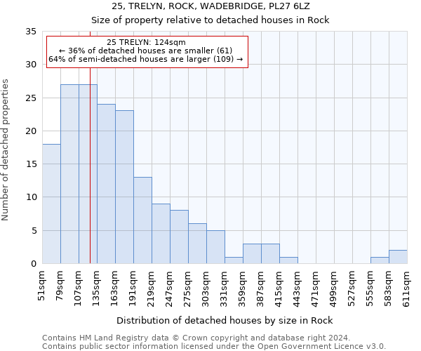 25, TRELYN, ROCK, WADEBRIDGE, PL27 6LZ: Size of property relative to detached houses in Rock