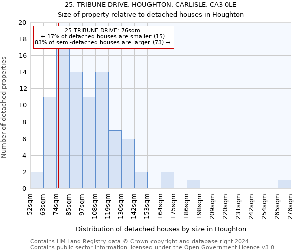25, TRIBUNE DRIVE, HOUGHTON, CARLISLE, CA3 0LE: Size of property relative to detached houses in Houghton