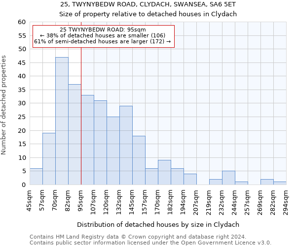25, TWYNYBEDW ROAD, CLYDACH, SWANSEA, SA6 5ET: Size of property relative to detached houses in Clydach