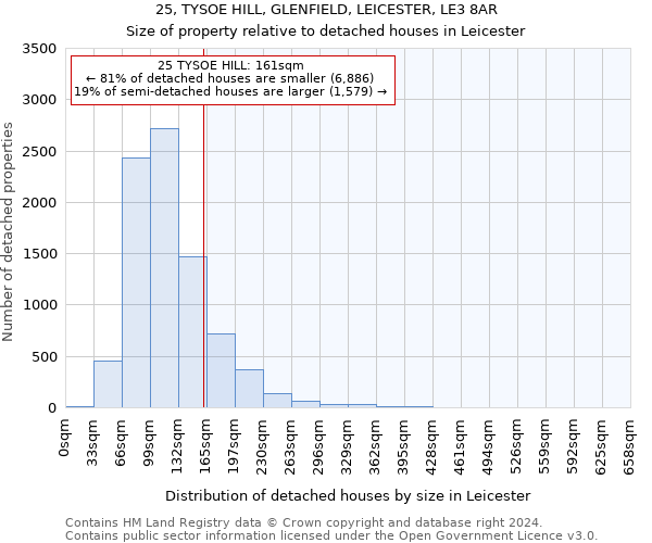 25, TYSOE HILL, GLENFIELD, LEICESTER, LE3 8AR: Size of property relative to detached houses in Leicester