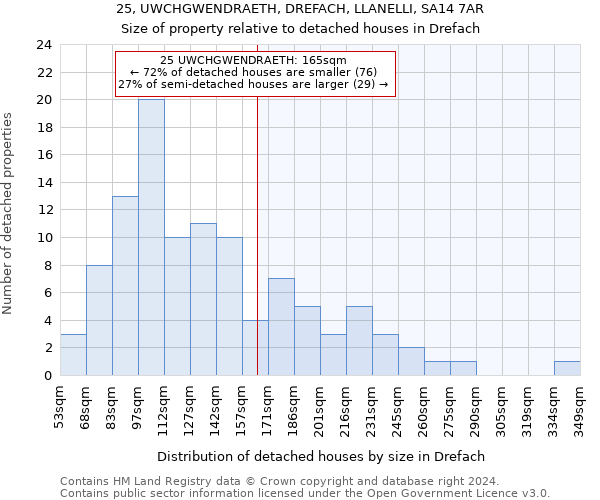 25, UWCHGWENDRAETH, DREFACH, LLANELLI, SA14 7AR: Size of property relative to detached houses in Drefach