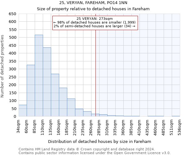 25, VERYAN, FAREHAM, PO14 1NN: Size of property relative to detached houses in Fareham