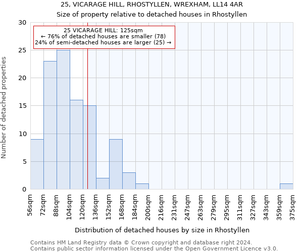 25, VICARAGE HILL, RHOSTYLLEN, WREXHAM, LL14 4AR: Size of property relative to detached houses in Rhostyllen