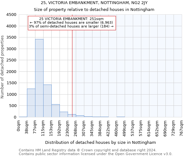 25, VICTORIA EMBANKMENT, NOTTINGHAM, NG2 2JY: Size of property relative to detached houses in Nottingham