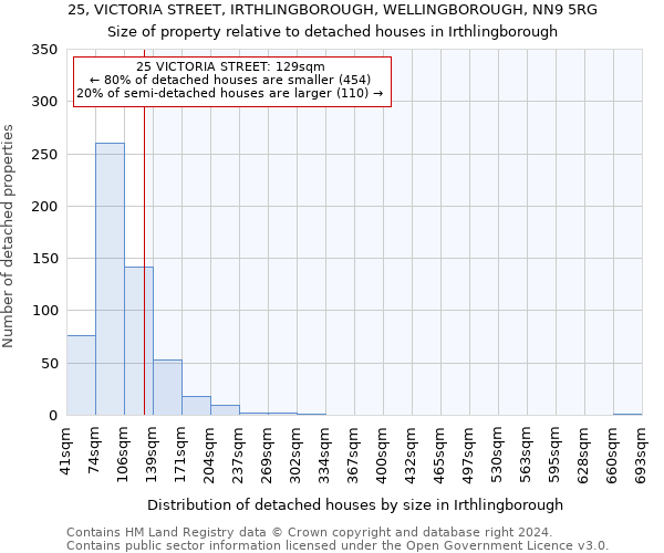 25, VICTORIA STREET, IRTHLINGBOROUGH, WELLINGBOROUGH, NN9 5RG: Size of property relative to detached houses in Irthlingborough